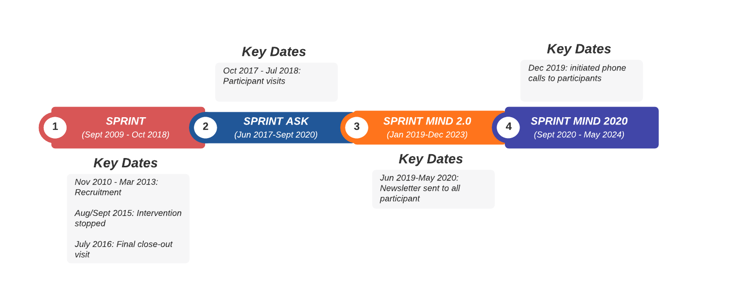 SPRINT Timeline